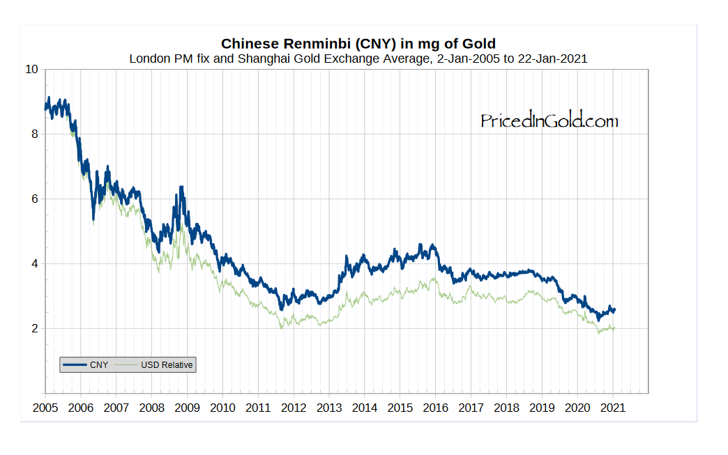 Биржа золото доллар. Китайский юань курс к рублю динамика за 10 лет график. Китайский юань динамика за год. Китайский юань график за год. График курса юаня к рублю за год 2021-2022.