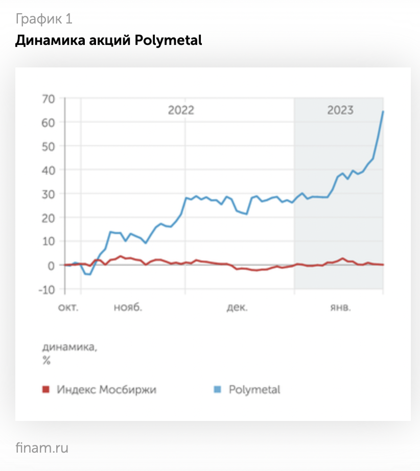 Форум по акции Solidcore (ранее Polymetal) POLY