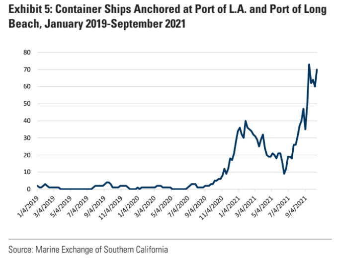 Перегрузка портов может оказаться хуже «краха Лиман», предупреждает глава логистической компании Flexport