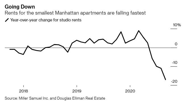 Цены на квартиры рушатся во всех крупных городах мира