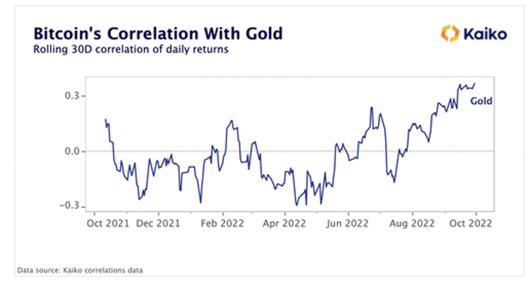Корреляция биткоина с золотом