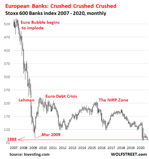 Европейские банки самоуничтожаются, акции упали до уровня 1988 года