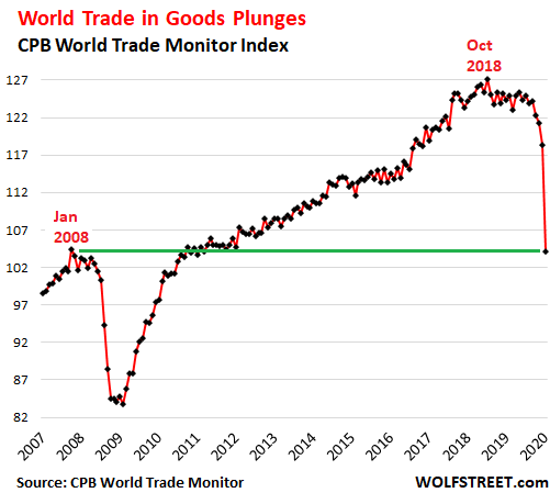 Мировая торговля обрушилась. Вот почему в реальности все еще хуже: Глубокие фальшивки китайской статистики выходят на свет