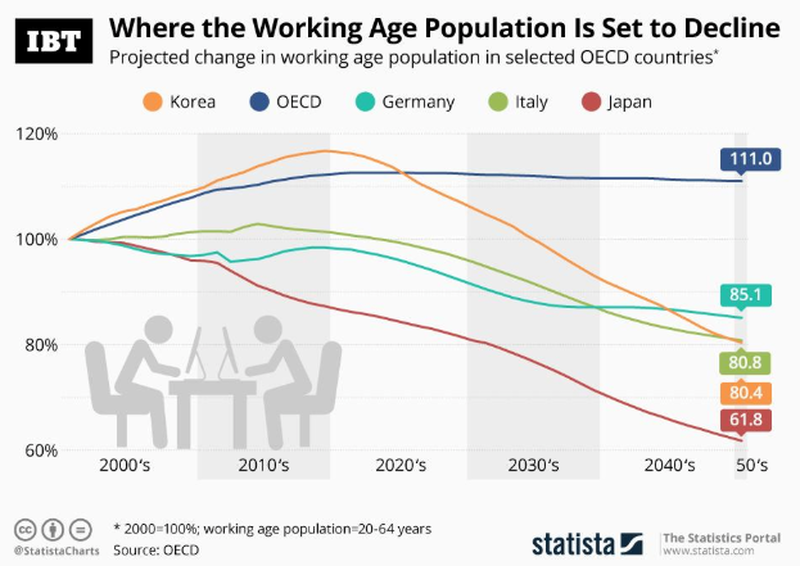 Демографическая катастрофа? Трудовые ресурсы в Германии, Италии, Корее и Японии рухнут к 2050