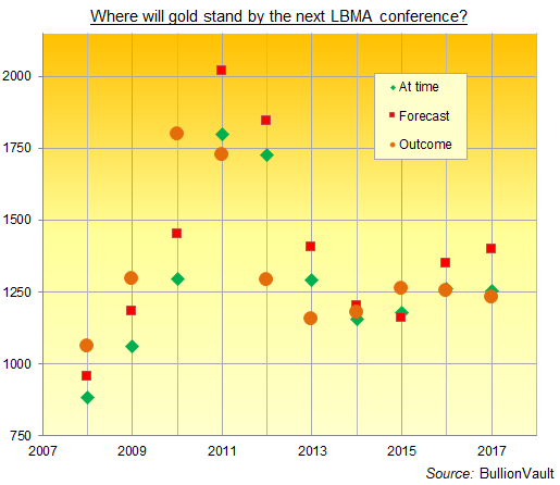 Конференция LBMA Бостон 2018 наконец-то окажется права относительно цены на золото?