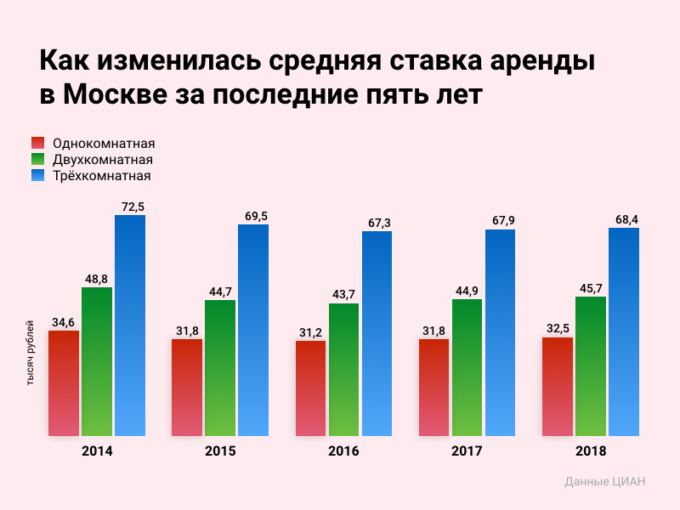 Цена не изменилась. Ставка арендной платы в Москве. Статистика аренды. Стоимость аренды в Москве по годам. Арендная ставка в год.