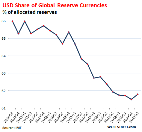 Дедолларизация?!?!: статус доллара США против евро, иены, юаня и других валют