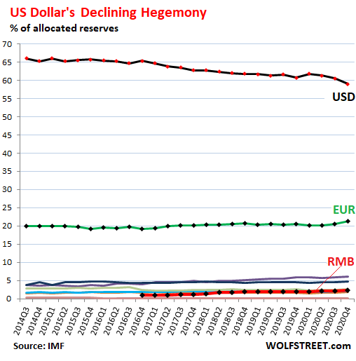 Валютное падение. Мировые резервные валюты. Доллар статус. Global Reserve currency.