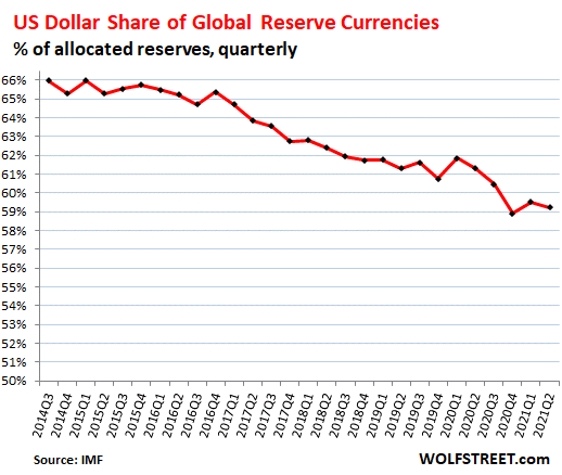 Статус доллара США как «глобальной резервной валюты» среди безрассудного количественного смягчения и правительственных дефицитов - по результатам второго квартала