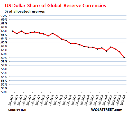 Статус доллара США как «мировой резервной валюты» упал до 25-летнего минимума, юань так никому и не интересен