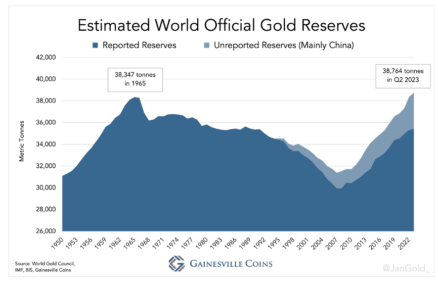 Новая золотая эра: оценочный размер официальных мировых золотых резервов достиг рекордной отметки