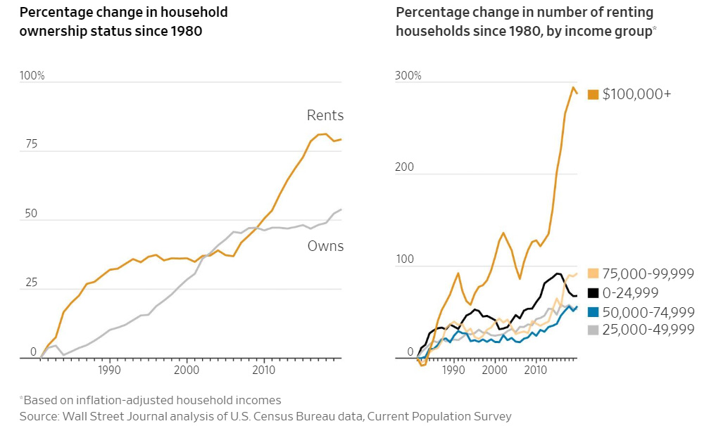 Все еще не видите инфляции? Посмотрите на богатых арендаторов жилья в США