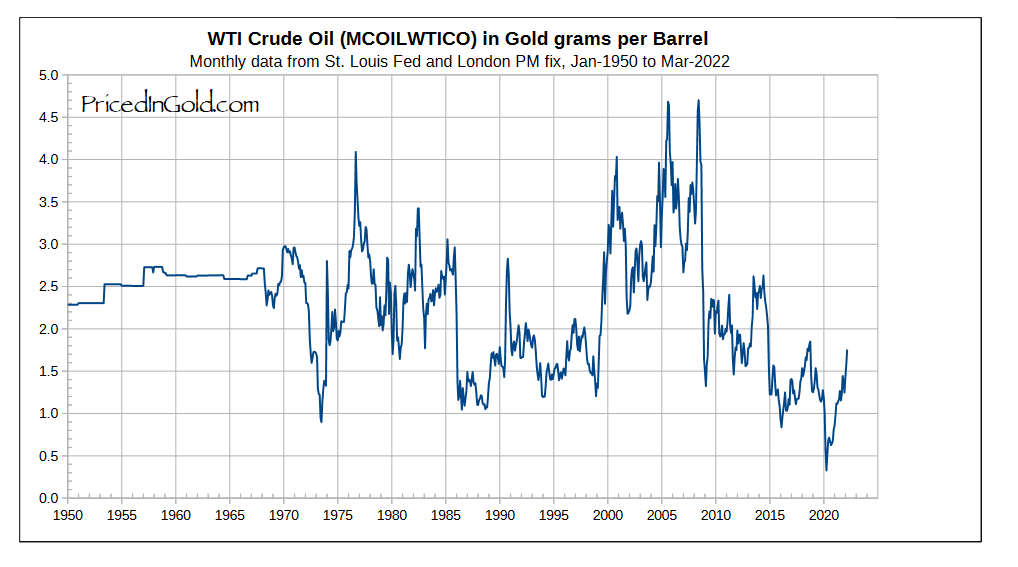 Цена нефти в золоте с 1950 года