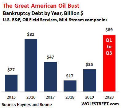 Великая американская нефтегазовая резня: банкротства ставят новые рекорды