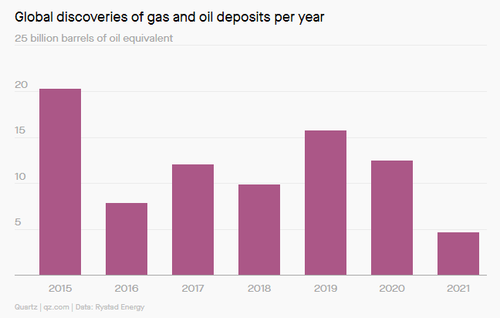 Открытия новых нефтегазовых месторождений рухнули до минимума за 75 лет