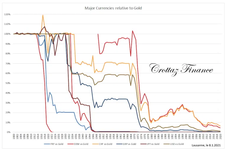 Основные валюты против золота – простой и грустный график