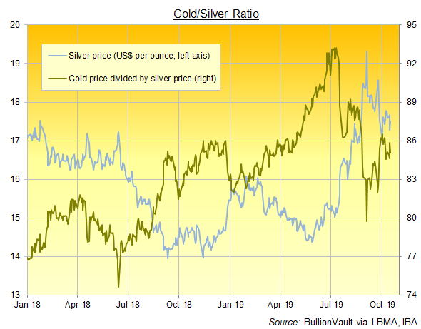 LBMA 2019: цены на серебро «не блещут», отношение золото/серебро останется высоким