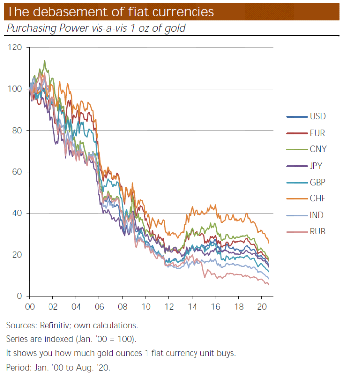 Цены на золото указывают на «огромную короткую позицию» на государственные валюты