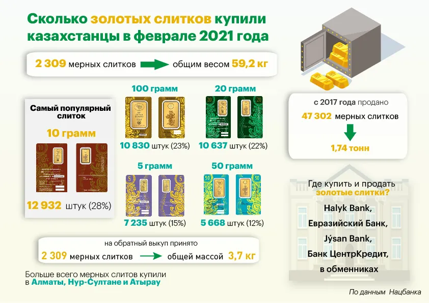 Сколько золота в казахстане. Мерные слитки Казахстан. Слитки инфографика. Слиток золота инвестиционный вес. Статистика мерные слитки.