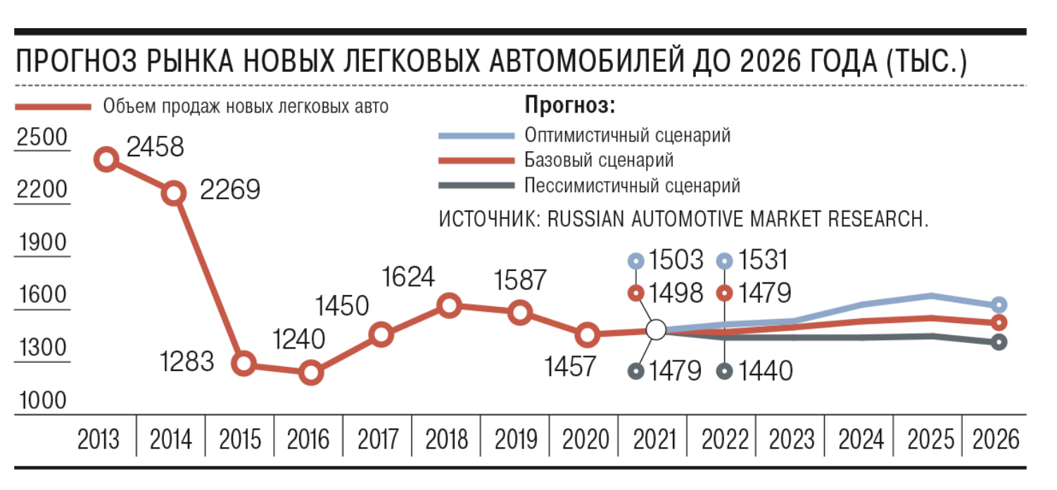 Рынок автомобилей прогноз. Рынок легковых автомобилей. Рынок новых легковых автомобилей. Рынок автомобилей в России в 2023. Рынок новых легковых автомобилей 2022.
