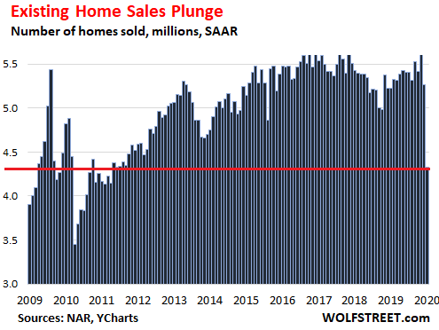 Обманчивый рост медианной цены: продажи домов в США резко упали, продажи квартир рухнули в пропасть