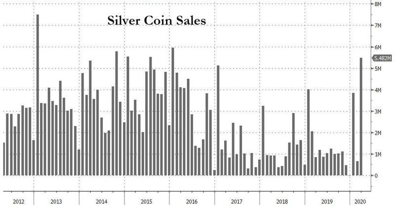 Монетный двор США прекратил чеканку всех монет из-за коронавируса, спрос на золотые и серебряные монеты у рекордных значений