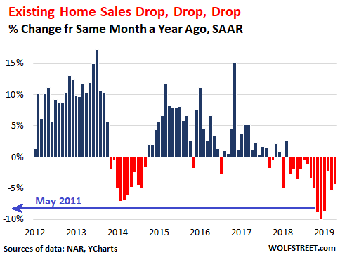Продажи домов в США падают, падают, падают, несмотря на низкие ставки по ипотеке. Но количество ипотечных заявок растет. В чем дело?