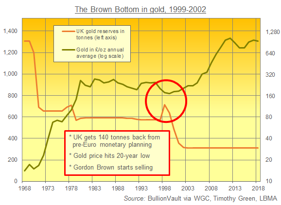 Продажа британского золота Гордоном Брауном 20 лет спустя