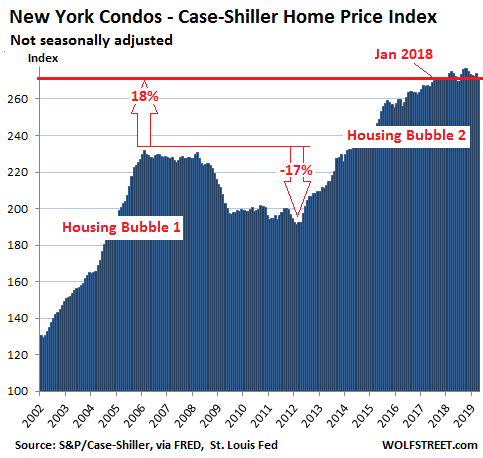 Самые великолепные жилищные пузыри в Америке: первое падение цен год-на-год с жилищного краха номер 1