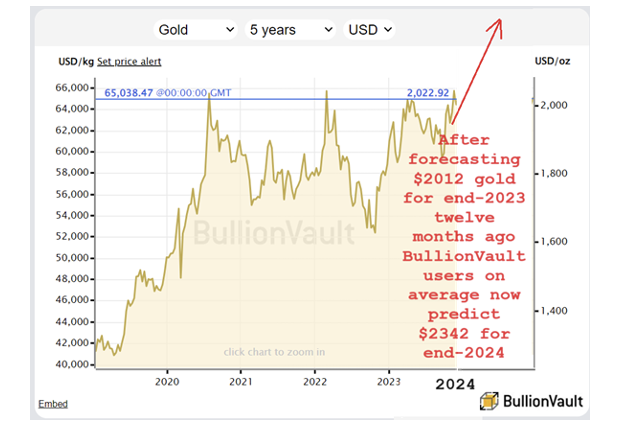 Прогнозы на 2024 год: золото по $2342, серебро по $29