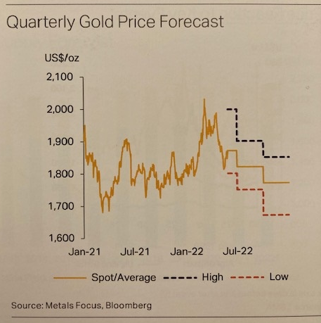 Рыночный кризис 2022: Золоту удалось избежать краха размером в $1 трлн (по крайней мере пока)