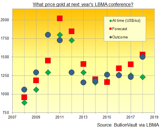 Прогнозный шок 2019 года от LBMA