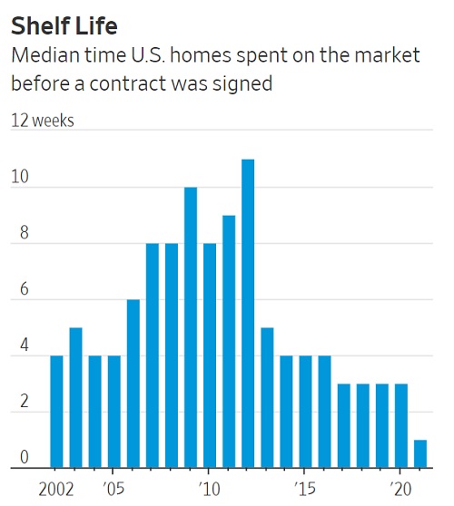 Американское жилье официально стало пузырем