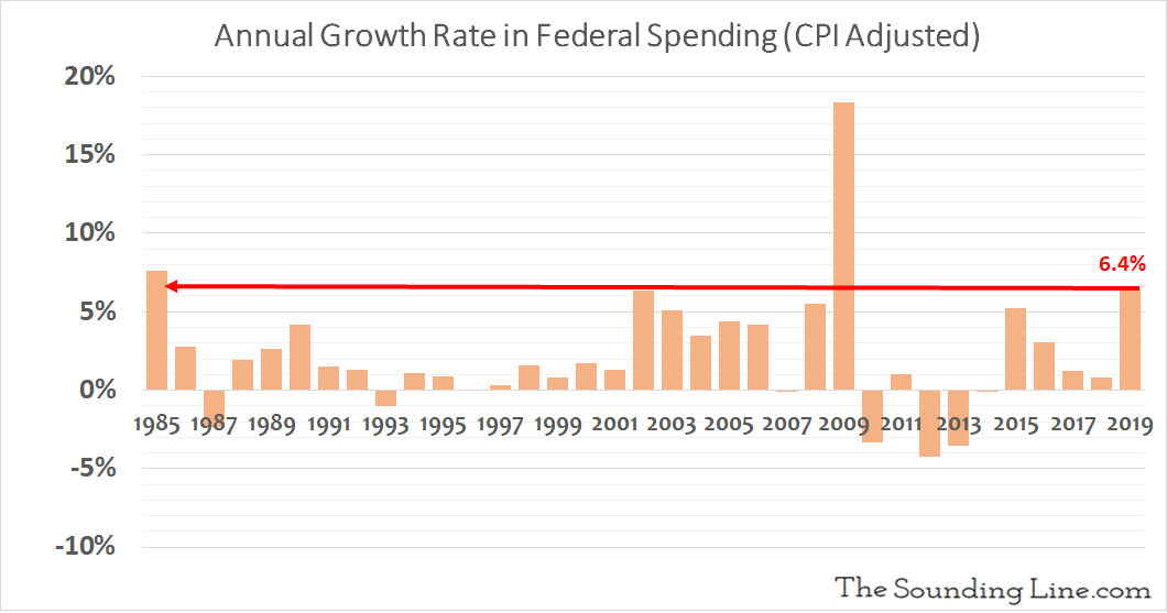 Расходы федерального правительства США растут самыми быстрыми темпами с 1985 года, за исключением периода финансового кризиса