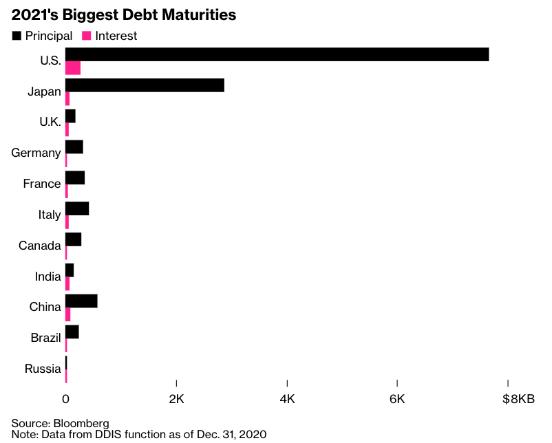 В 2021 году ведущие мировые экономики ожидает торнадо рефинансирования $13 трлн долгов