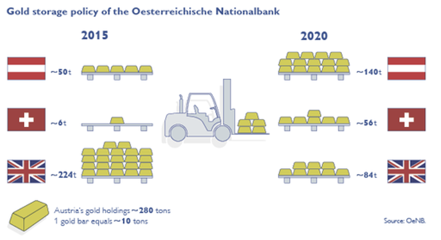 Репатриация австрийских золотых резервов из Лондона в Швейцарию, запланированная на 2015 год, так и не произошла