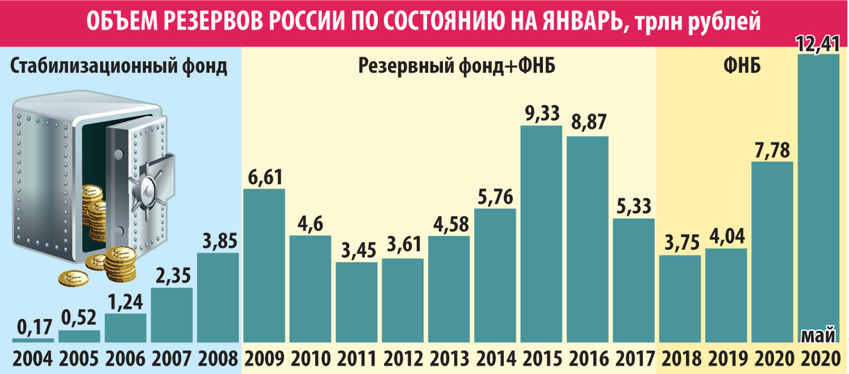 Девальвация рубля приносит триллионы: эксперты назвали опасный инструмент наполнения ФНБ