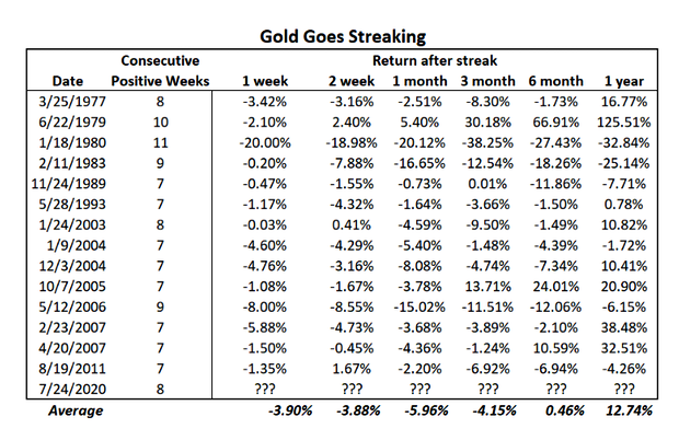 Золото росло 8 недель подряд: что дальше?