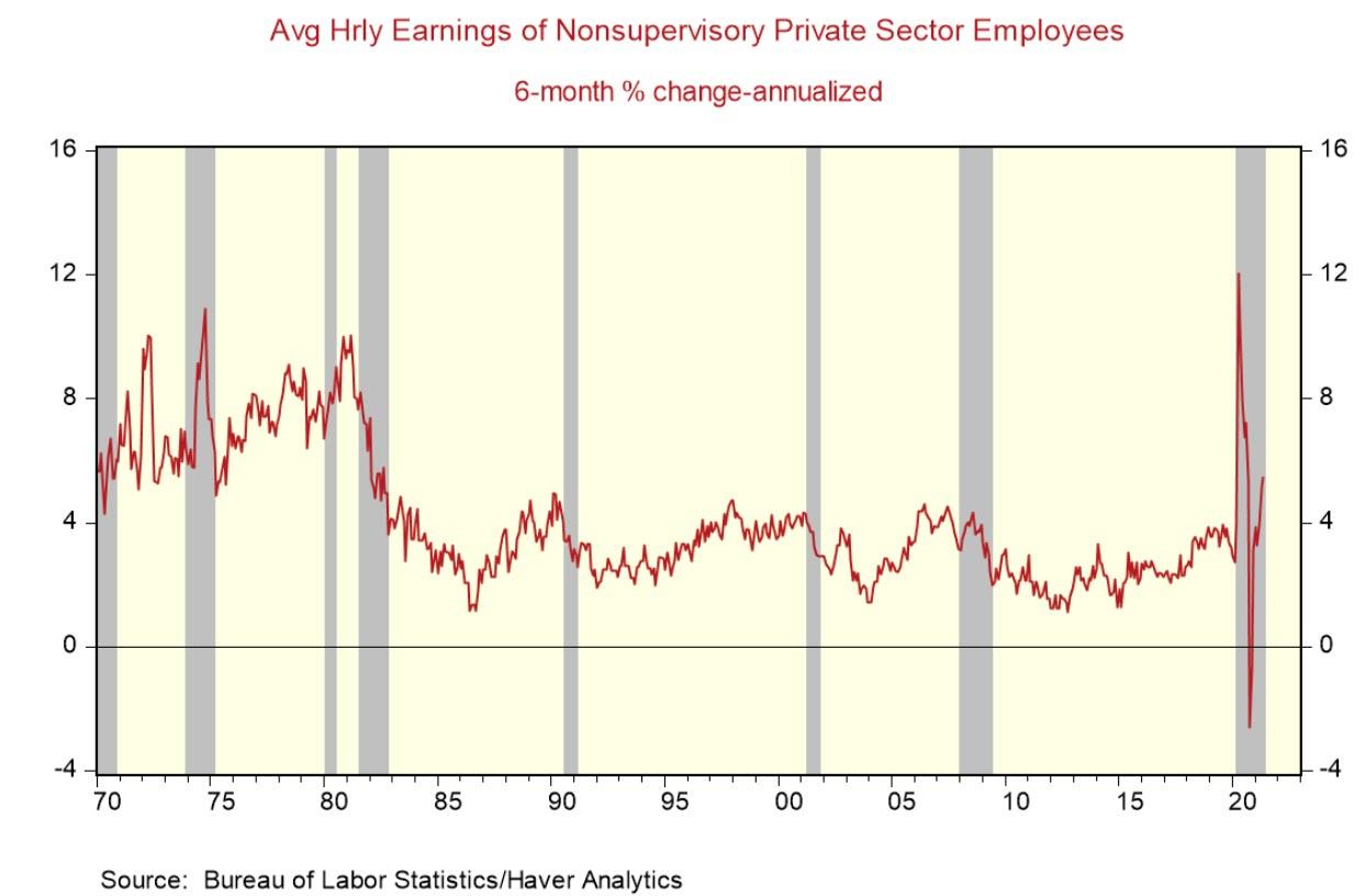 Рост зарплат в начале периода экономического подъема напоминает бизнес циклы 1970-х