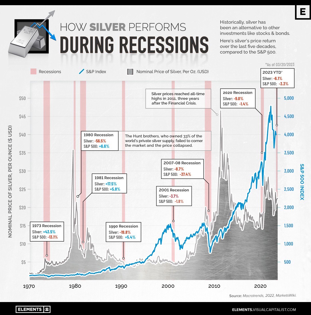 СЕРЕБРО против акций: сравнение результатов в периоды рецессий