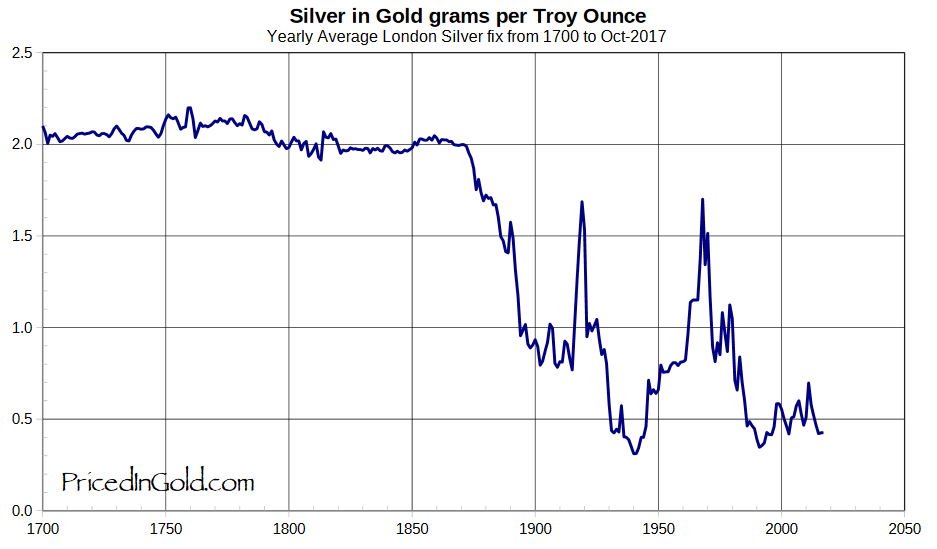 Цена серебра на лондонской бирже. Лондон фиксинг серебро. Silver ratio.
