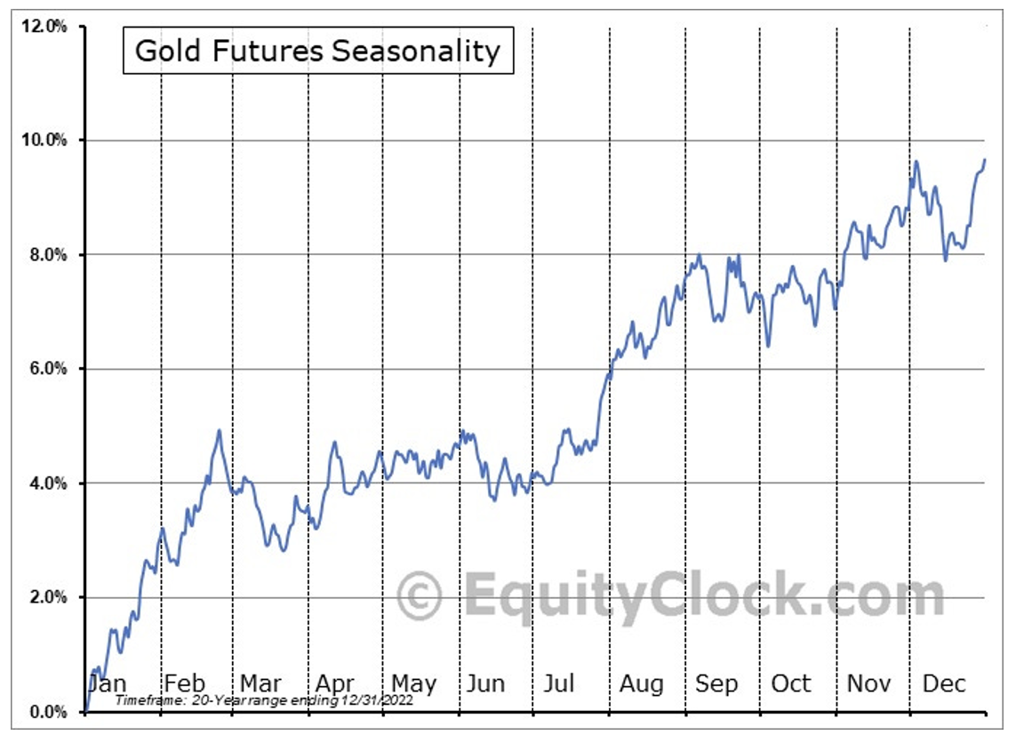 Сезонность цен на золото, Часть первая: Мы еще не там?