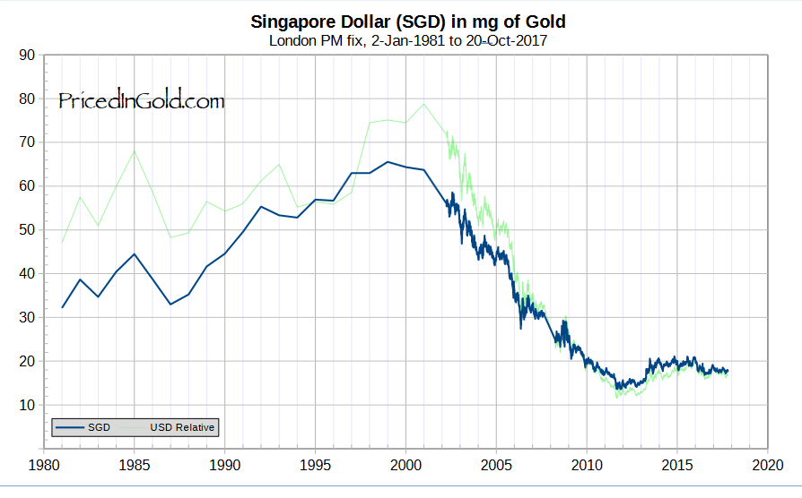 Usd sgd. Сингапурский доллар к доллару. Сингапурский доллар обозначение. Курс сингапурского доллара к доллару США. Курс сингапурского доллара к рублю.