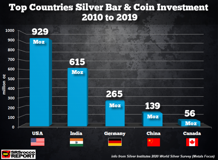 Какая страна является крупнейшим серебряным инвестором в мире?