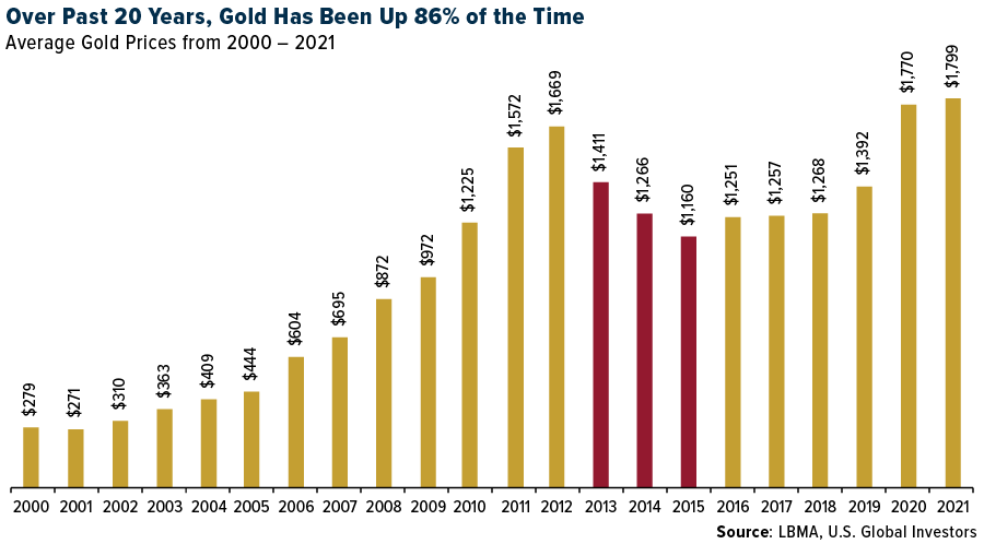 И. Б. Такер: это никому ненужное золото. Продажи золотых монет в 2021 году. Прогнозы 2022