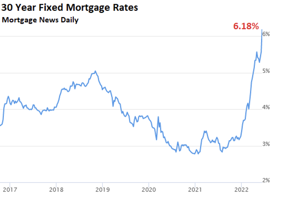 Просто мгновенно: ставка по 30-летней ипотеке в США рванула к 6.18%, доходность 10-летних гособлигаций достигла 3.43%