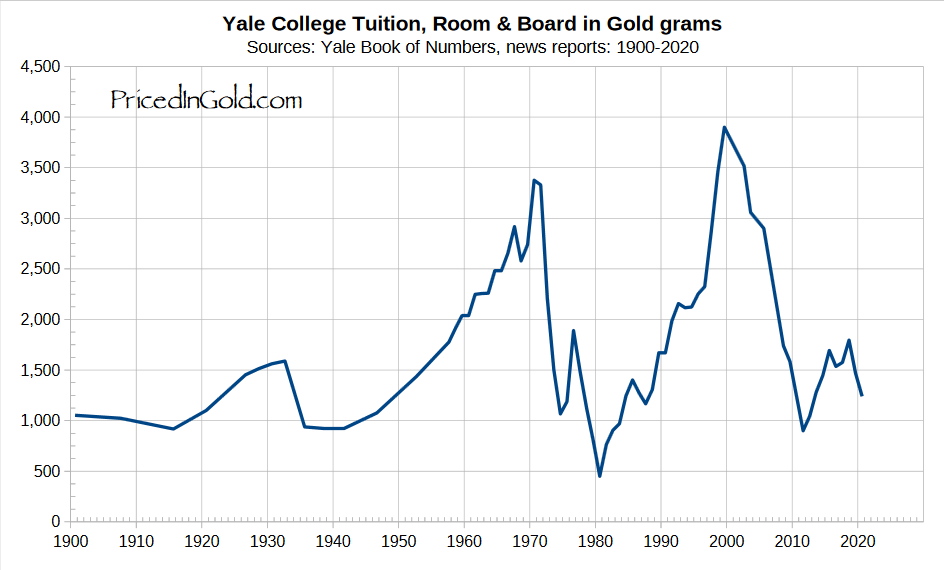 Стоимость обучения в Йельском университете в золоте