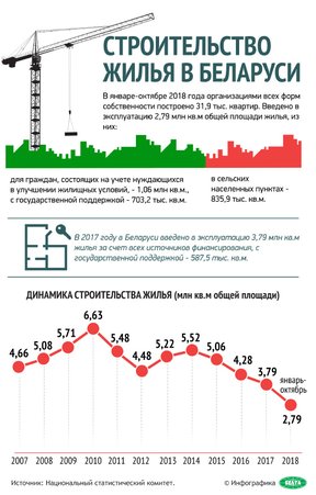 недвижимость в Беларуси