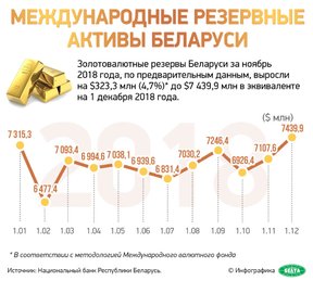 золотовалютные резервы Беларуси