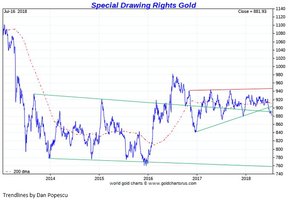 цена на золото в специальных правах заимствования